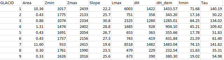 Example of glacier properties per GLACID in a csv-file as generated by GlabTop2-py.